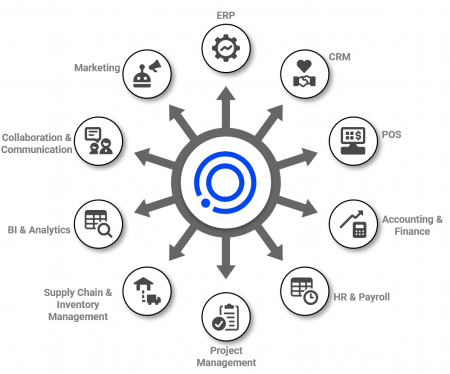 Centralized data platform integrating ERP, CRM, finance, HR, supply chain, BI, and marketing systems for seamless information flow.